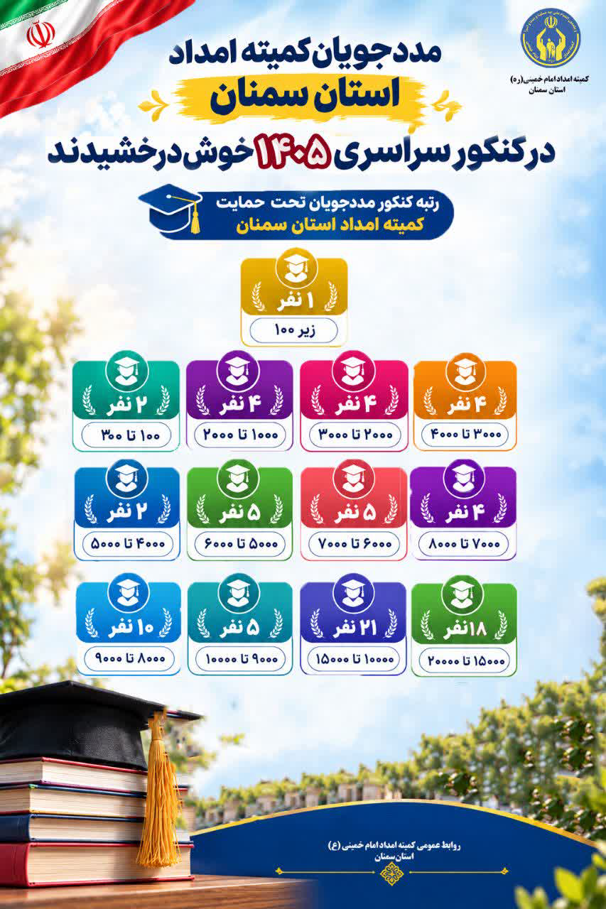 درخشش ۸۵ دانشآموز تحت حمایت کمیته امداد استان در کنکور / یک رتبه زیر ۱۰۰ 10